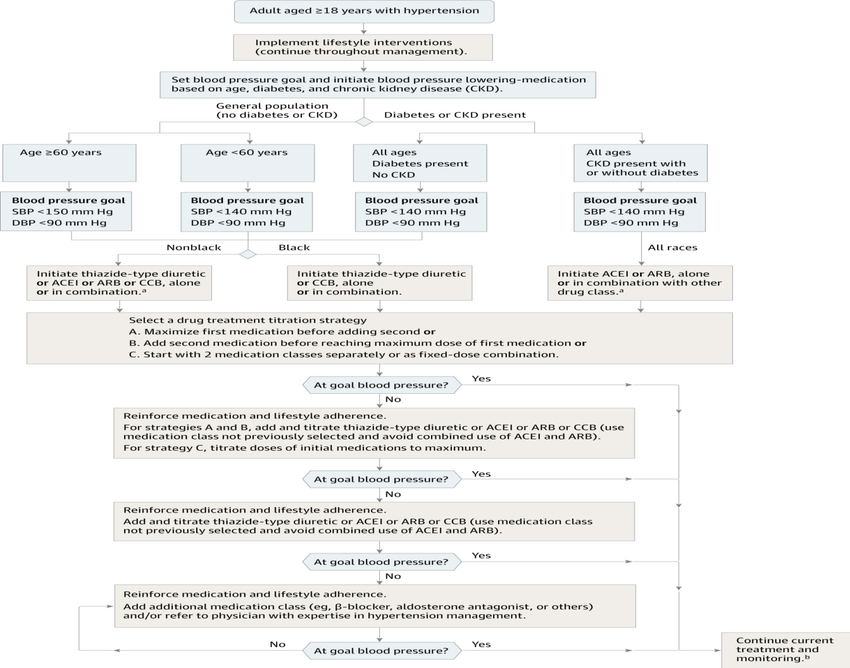 Hypertension