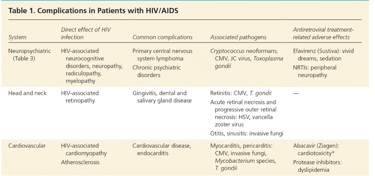 Non-Dermatology Manifestations of HIV